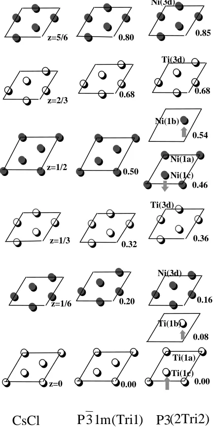 Fig. 1Three types of crystal structures of TiNi. The (111) planes are ar-ranged along the ⟨111⟩ axis for the CsCl structure