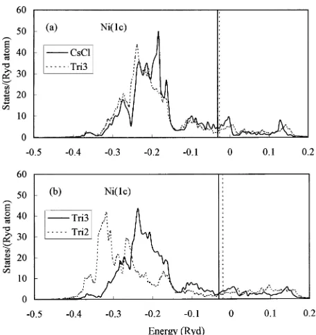 Fig. 3Band energies of total valence electrons and constituent atoms ofTiNi (a) and TiNi8/9Fe1/9 (b) for the Tri1, Tri2 and Tri3 structures.