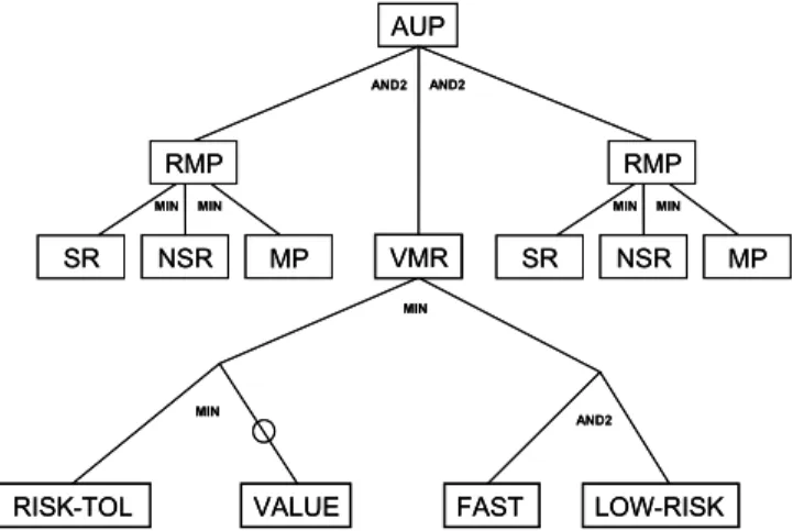 Fig. 1. The AUP subtree for the UAVRM 