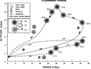 Fig. 2. Trajectory of two UAVs as determined by the planning algorithm and their paths as- as-signed by AUP 