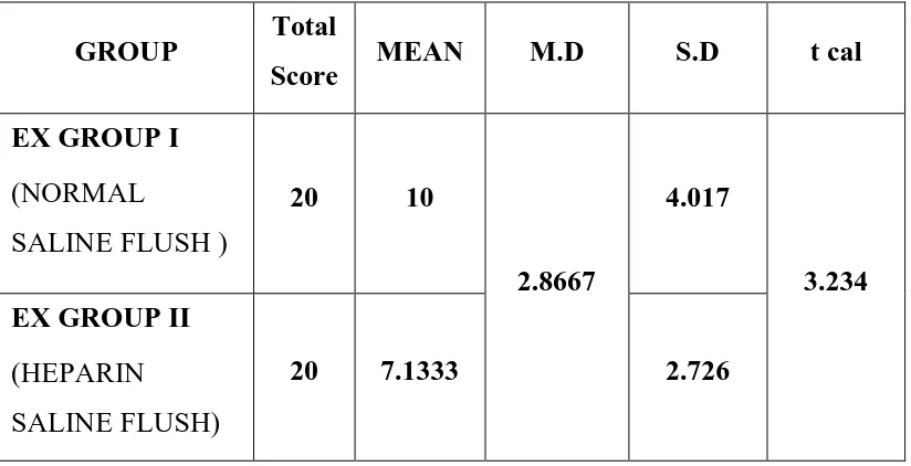 TABLE 4 COMPARISON OF POST TEST MEAN SCORE OF PATENCY AND STANDARD DEVIATION IN EXPERIMENTAL GROUP I AND EXPERIMENTAL GROUP II 
