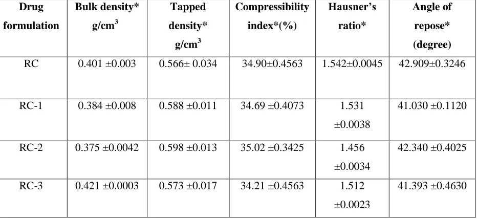 Table 23: Precompression study of drug and the formulated blends. 