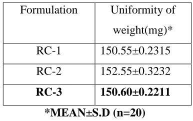 Table 25: Uniformity of weight of the formulated tablets. 