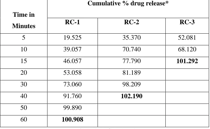 Fig 27: Disintegration time of the IR tablets  