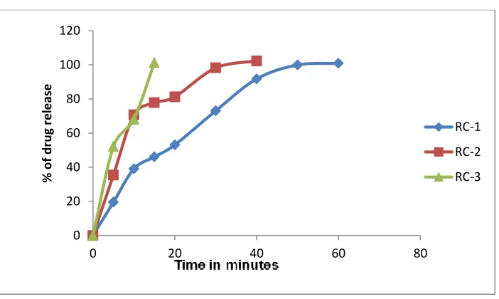 Fig 28: invitro dissolution of immediate release formulation of Rosuvastatin calcium 
