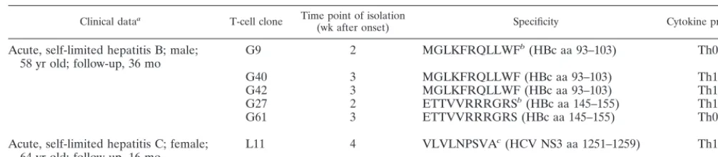 TABLE 1. Summary of HBV- and HCV-speciﬁc CD4� T-cell clones