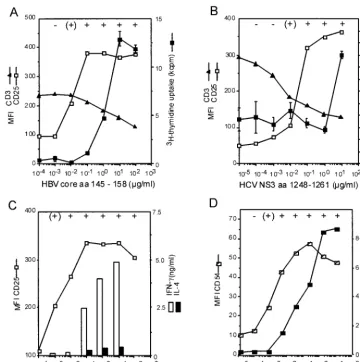 FIG. 2. Induction of activation markers and effector functions in virus-speciﬁc CD4T-cell clones in relation to TCR internalization.the HBc-speciﬁc CD4T-cell clone G27 (A) and the HCV-NS3-speciﬁc CD4and HLA-matched lymphoblastoid cell lines as antigen-pres