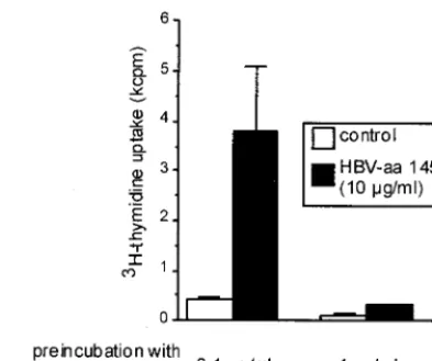 FIG. 4. Anergy induction in HBV aa 145 to 155-speciﬁc CD4�T-cell clone G27. Prestimulation with a proliferation-inducing peptideconcentration (1stimulation with high antigen concentrations (10prestimulation with 0.1CD25 but no proliferation, leaves the T-c