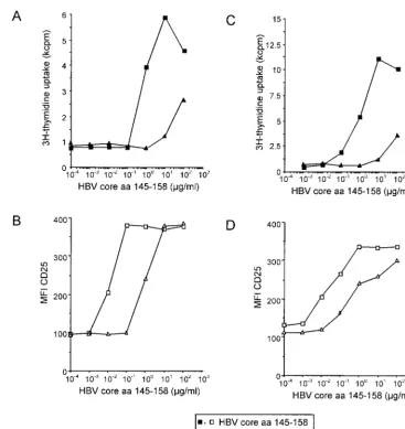 FIG. 5. Induction of activation markers and effector functions with high- and low-afﬁnity ligands