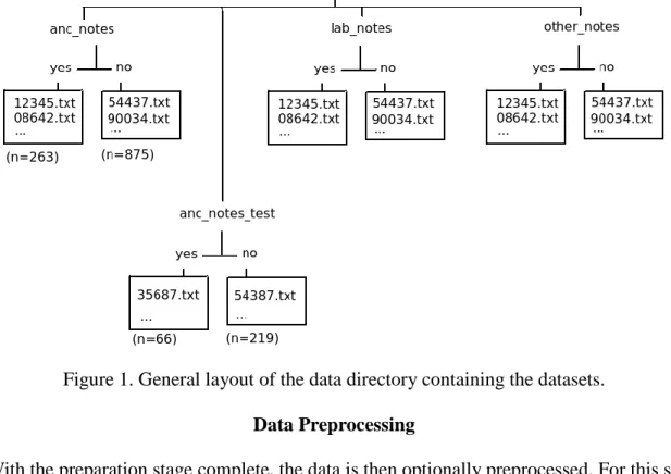 Figure 1. General layout of the data directory containing the datasets. 