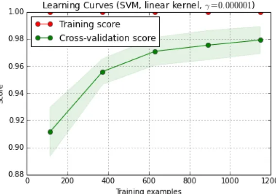 Figure 3. Sample learning curve showing score improvement as dataset size increases. 