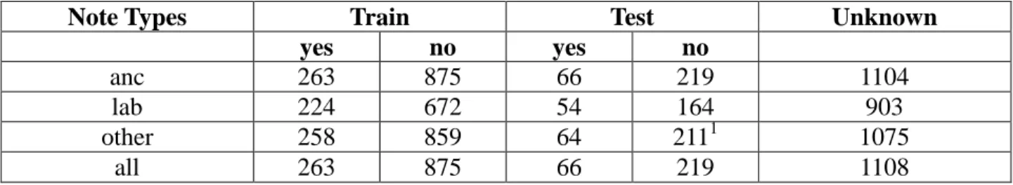 Table 1. Distribution of patient notes across note types and datasets. 