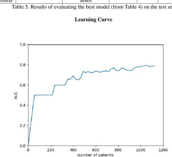 Figure 4. Learning curve showing the performance of the   engineered “anc” notes model as selected by ROC AUC