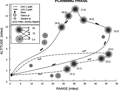 Fig. 2. Trajectory of two UAVs as determined by the planning algorithm and their paths as- as-signed by AUP 