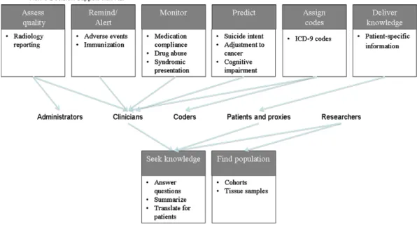 Fig. 1. NLP–CDS applications.