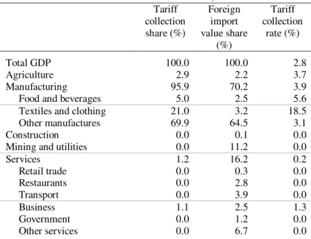 Table 7 shows the changes in production under the three policy simulations. Trade liberalization  reduces tariffs on South Africa’s foreign imports, which reduces import prices and raises demand  for imported products