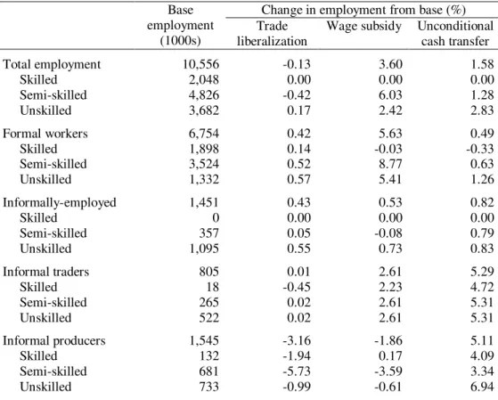 Table 8: Changes in employment under alternative policy simulations  