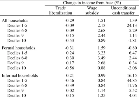 Table 9: Changes in incomes under alternative policy simulations  
