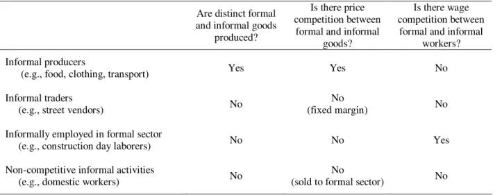Table 1: Four types of informal employment 