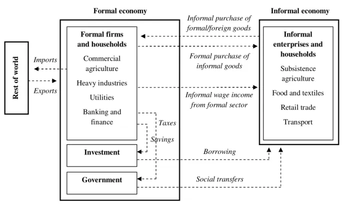 Figure 1: Conceptual framework for the formal-informal economywide model 