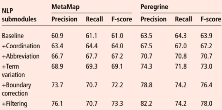 Table 3 Distribution across five error types of 100 randomly selected errors of each system on the AZDC test set