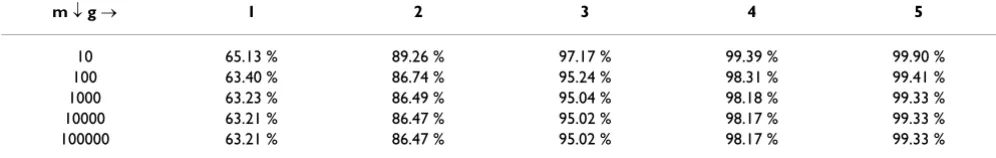 Table 1: Theoretical bootstrap support values for a node of a SMCC tree. Bootstrap support values (BS) are given as percentages for various sizes of marker groups (g) and various sequence length (m).