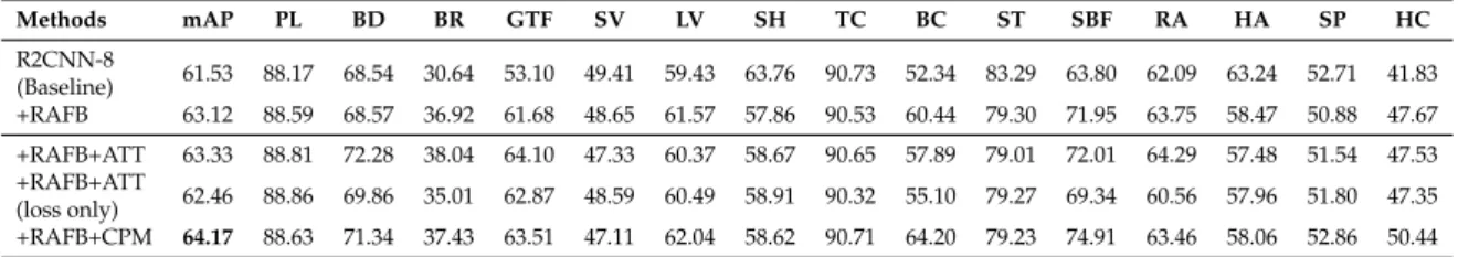 Table 2. The effect of each component in the proposed method on the DOTA dataset (%), where “RAFB”