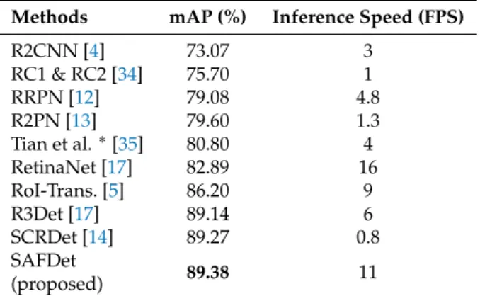 Table 4. Results comparison with the state-of-the-art methods on HSRC2016 (%).