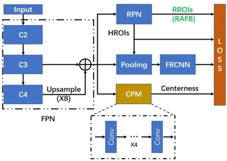 Figure 3. The proposed network structure. The backbone feature pyramid network is denoted by “FPN.” The “HROIs” and “RROIs” respectively indicate the horizontal ROIs and rotational ROIs predicted by the region proposal network (RPN)