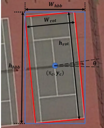 Figure 4. Illustration of the elements predicted by RPN. The horizontal bounding box and the oriented bounding box are highlighted in blue and red, respectively