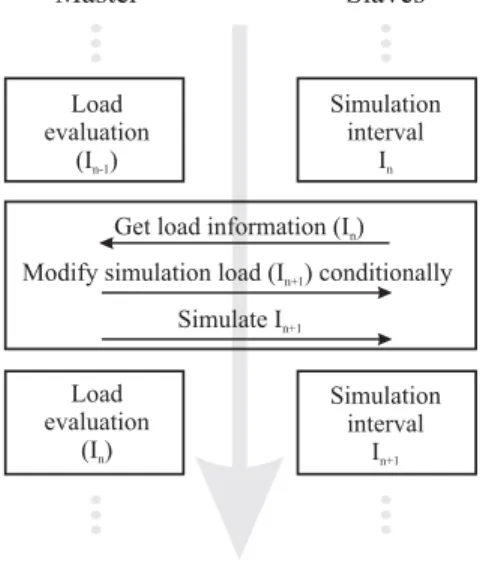 Figure 2. Set of 3 slaves handling a model par- par-tition with 12 components, each component initially distributed to 2 slaves