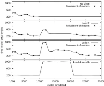 Figure 7. Slave components where model parts are active at given cycle intervals