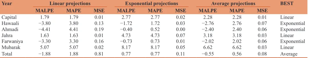 Table 2: Regional population forecast errors for 2011-2015