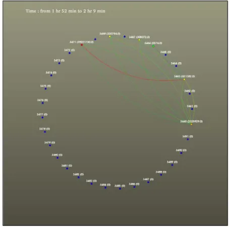 Figure 2. Graph visualization of testing data, using a circular layout strategy. 