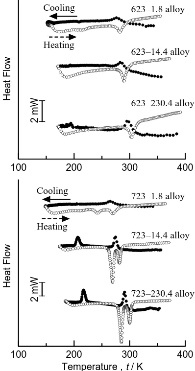 Fig. 2DSC curves of 623-T and 723-T Ti–Ni–Co alloys.