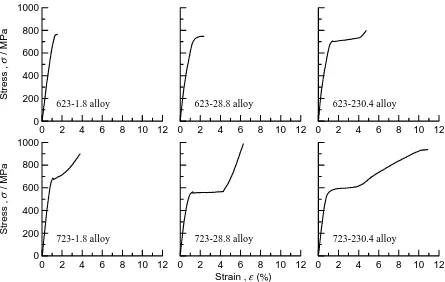 Fig. 3Relation between transformation temperatures and aging period of Ti–Ni–Co and Ti–51 at%Ni alloys