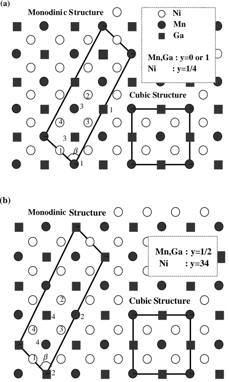 Fig. 1Crystal structure of Ni2MnGa. The constituent atoms on the y = 0and y = 1/4 planes are shown in (a) and ones on y = 1/2 and y = 3/4planes in (b)