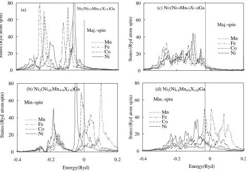 Fig. 2Local DOS of X atoms in the sys-M2. Four curves distinguish the cases of X=Mn, Fe, Co and Ni in Ni2(Ni1/6Mn4/6X1/6)Ga,respectively