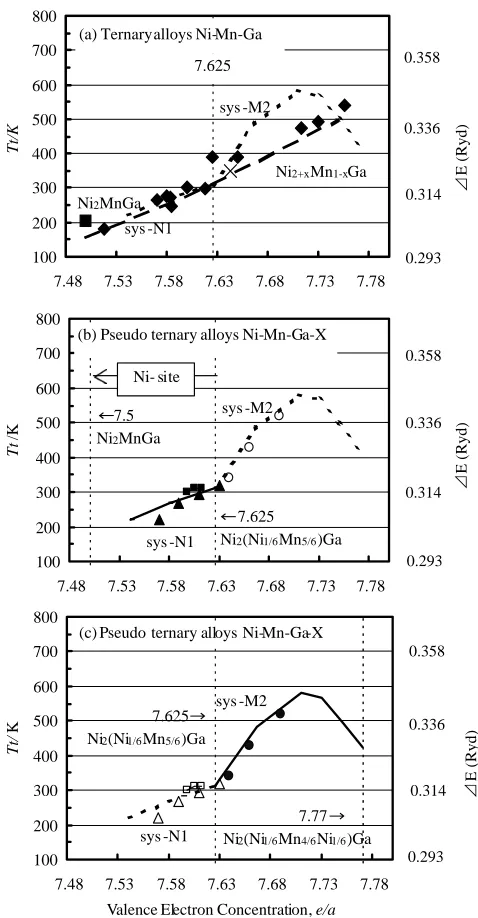 Fig. 6Comparison between transition temperature (Tt) and Difference(∆E). The ∆E (e/a) curves drawn by a heavy line are compared with theexperimental values (solid or open marks) of the Tt (e/a)