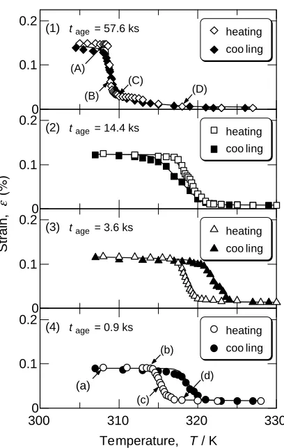 Fig. 8Effect of aging time on temperature-strain curves for the con-straint-aged 400 W–1073 K-ﬁlms in the 2nd heating and cooling stages.(A)–(D) in (1) and (a)–(d) in (4) correspond to (A)–(D) in Fig