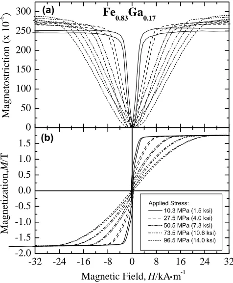 Fig. 4Temperature dependence of the magnetostriction of quenchedFe0.81Ga0.19 and Fe. Data for Fe0.81Ga0.19 was taken at 1200 kA/m