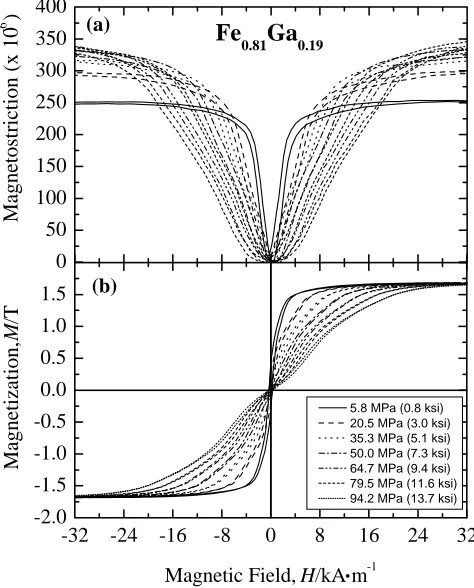 Fig. 9Room temperature magnetostriction along the [100] direction vs.magnetic ﬁeld of the Fe–Ga alloy with ∼ 19%Ga before and after quench-ing for compressive stress of (a) 50 MPa and (b) 20 MPa.