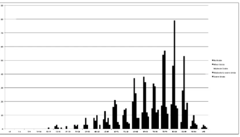 Figure 3 shows a possible application generating graphical distributions by  age and severity of patients records according to their NIHSS values to analyze  a given population