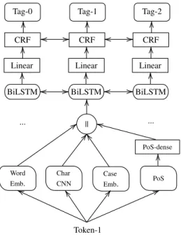 Figure 1: Adapted BiLSTM-CRF network struc- struc-ture for Finnish NER