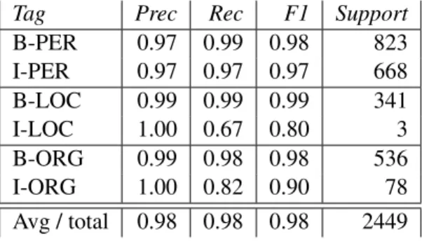 Table 6 shows the model evaluation on this data.
