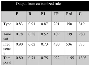 Table 4. Smoking details results from CRF classifier  Output from customized rules 