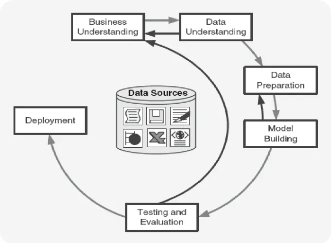 Figure 1. 1:  CRISP-DM process flow (Source: (Olson &amp; Delen, 2008)) 