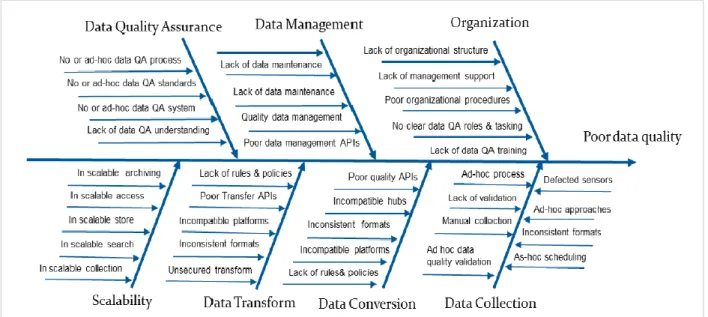 Figure 2. 4: Factors affecting data quality (Source: (Jerry Gao et al., 2016)) 