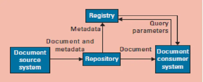 Figure 2. 8: Cross-Enterprise Document Sharing Architecture and data flow  (Source: (Noumeir, 2011)) 