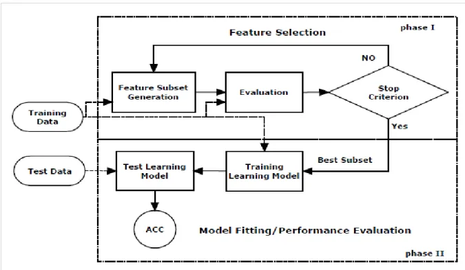 Figure 2. 10: A unified view of a feature selection process (Source: Liu, Motoda,  Setiono &amp; Zhao, 2010) 